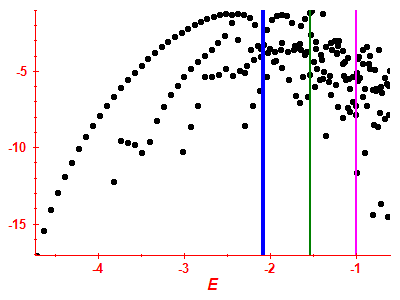Strength function log